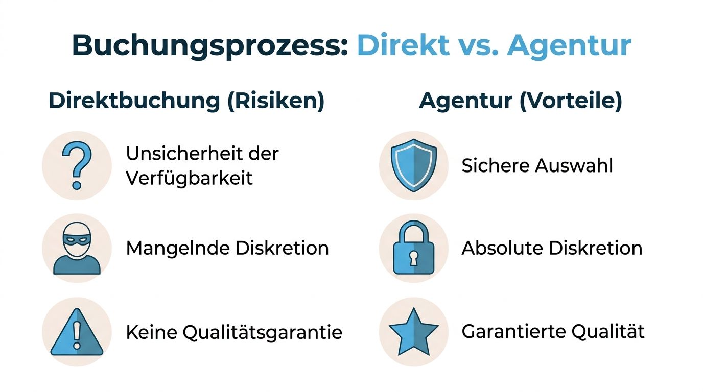 Vergleich zwischen Direktbuchung und Agentur bei Escort-Dienstleistungen hinsichtlich Sicherheit, Diskretion und Qualität.
