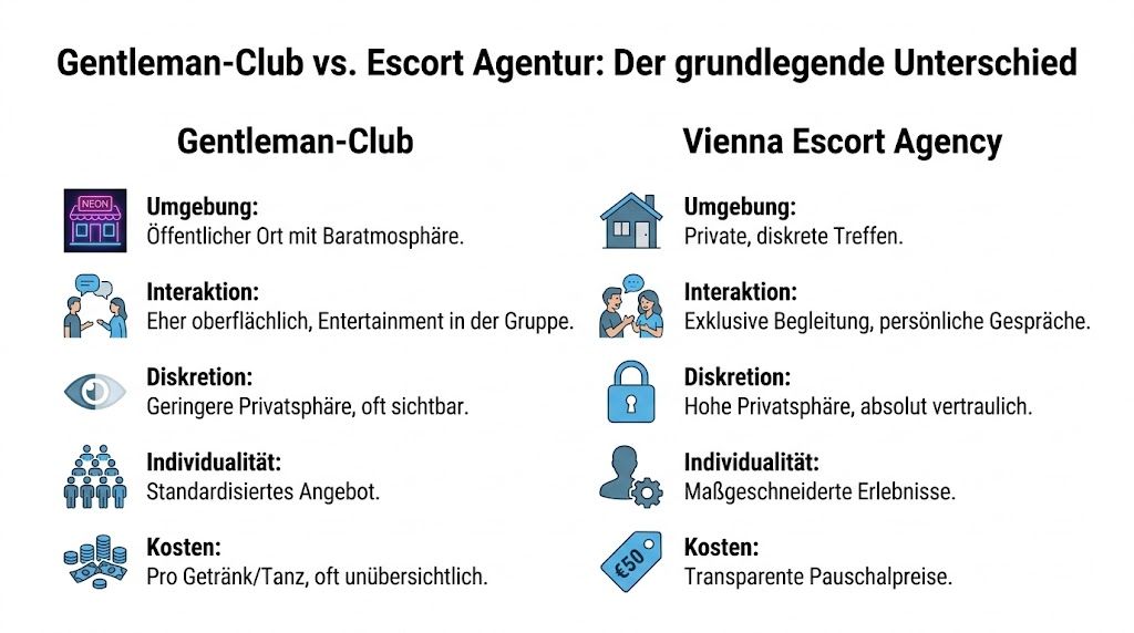 Vergleichsgrafik zwischen Gentleman-Club und Vienna Escort Agency basierend auf Umgebung, Interaktion, Diskretion, Individualität und Kosten.