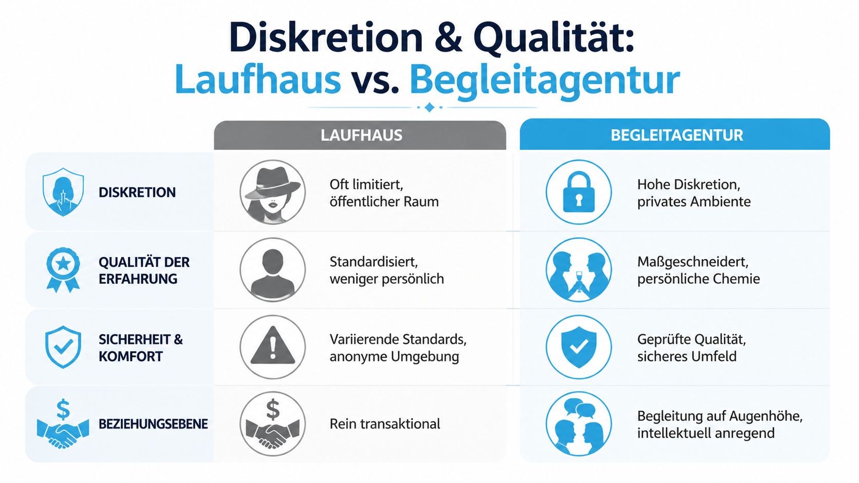 Vergleichsgrafik zwischen Laufhaus und Begleitagentur hinsichtlich Diskretion, Qualität, Sicherheit und persönlicher Beziehungsebene für Kunden.